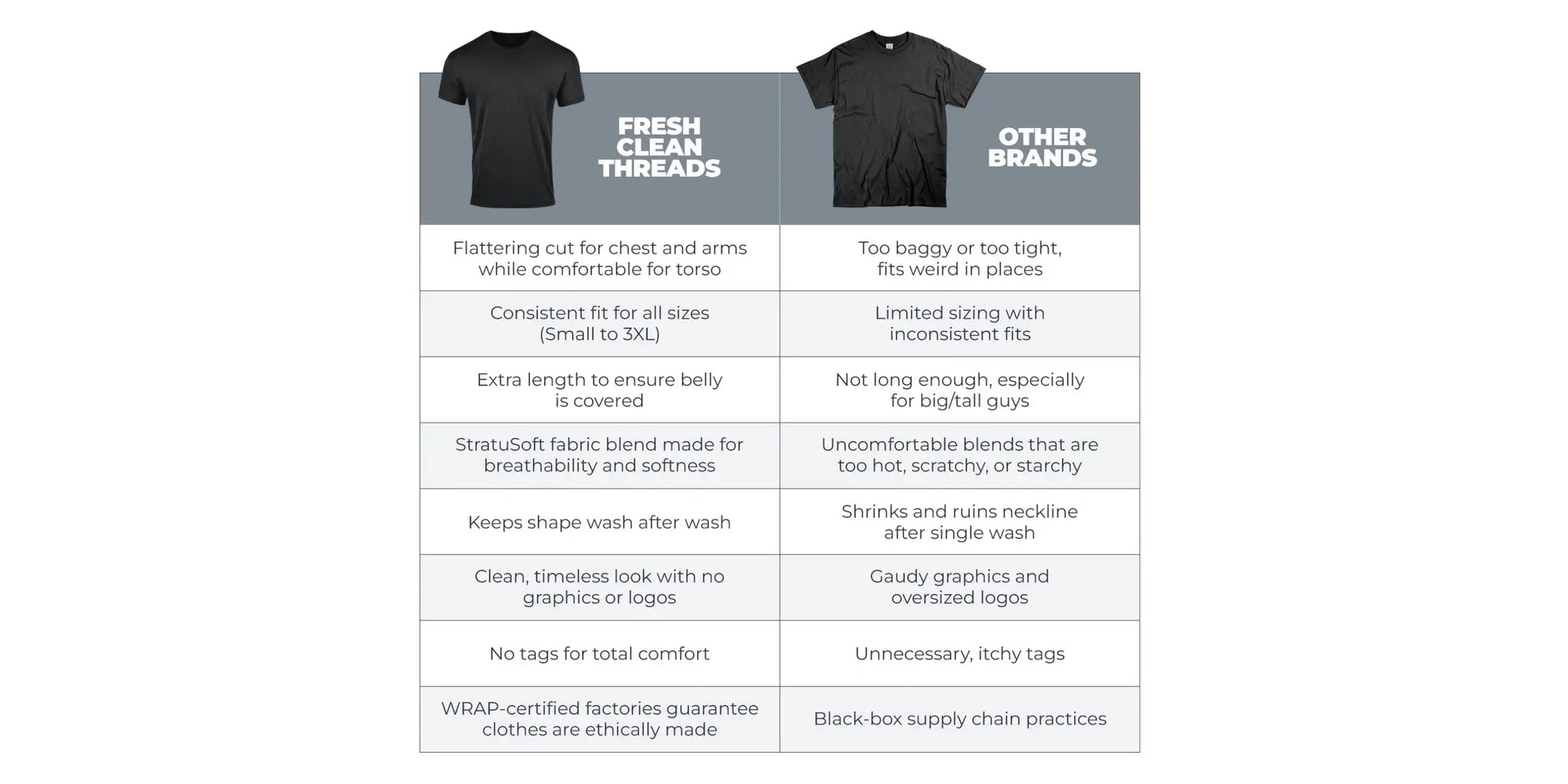 Compare Fresh Clean Threads versus Other T-shirt Brands